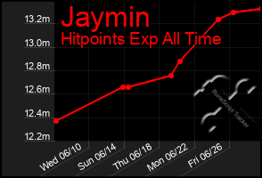 Total Graph of Jaymin