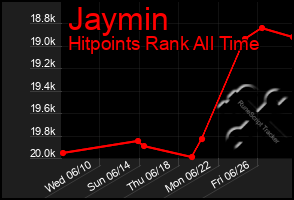 Total Graph of Jaymin