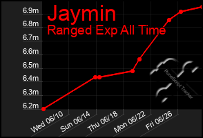 Total Graph of Jaymin