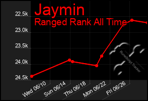 Total Graph of Jaymin