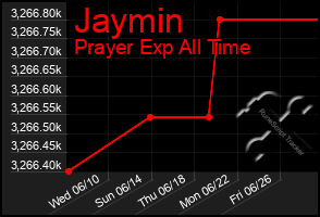 Total Graph of Jaymin