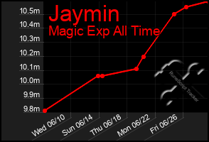 Total Graph of Jaymin