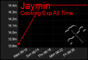 Total Graph of Jaymin