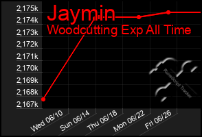 Total Graph of Jaymin