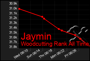 Total Graph of Jaymin