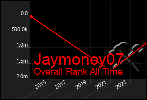 Total Graph of Jaymoney07