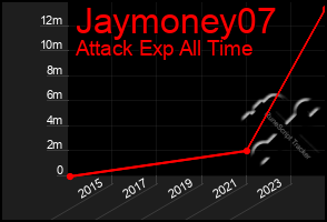 Total Graph of Jaymoney07