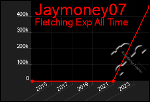Total Graph of Jaymoney07