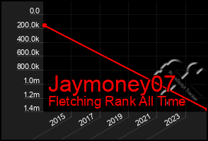 Total Graph of Jaymoney07