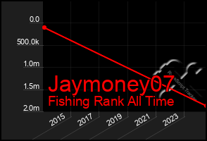 Total Graph of Jaymoney07