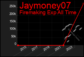 Total Graph of Jaymoney07