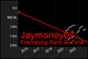 Total Graph of Jaymoney07