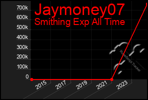 Total Graph of Jaymoney07