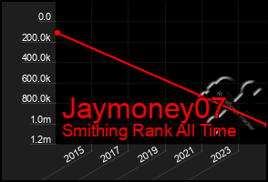 Total Graph of Jaymoney07