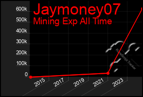 Total Graph of Jaymoney07