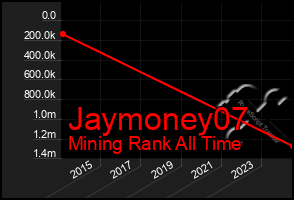 Total Graph of Jaymoney07