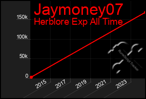 Total Graph of Jaymoney07