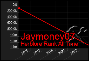 Total Graph of Jaymoney07