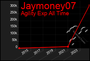 Total Graph of Jaymoney07