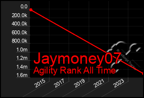 Total Graph of Jaymoney07