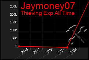 Total Graph of Jaymoney07