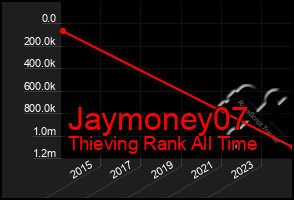 Total Graph of Jaymoney07