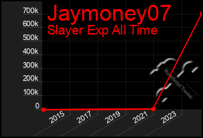 Total Graph of Jaymoney07
