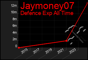 Total Graph of Jaymoney07
