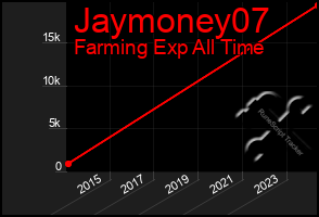 Total Graph of Jaymoney07