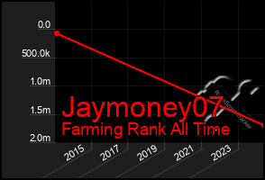 Total Graph of Jaymoney07