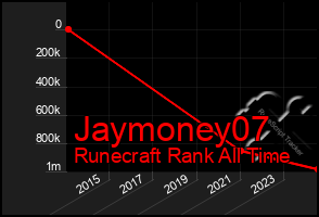 Total Graph of Jaymoney07