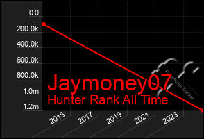 Total Graph of Jaymoney07