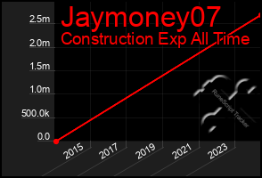 Total Graph of Jaymoney07