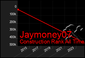 Total Graph of Jaymoney07