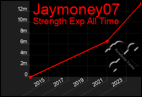 Total Graph of Jaymoney07
