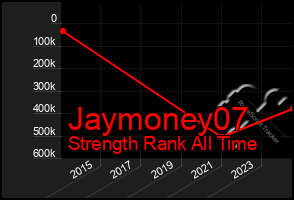 Total Graph of Jaymoney07