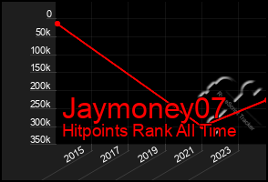 Total Graph of Jaymoney07