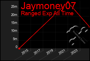 Total Graph of Jaymoney07