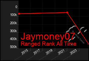 Total Graph of Jaymoney07