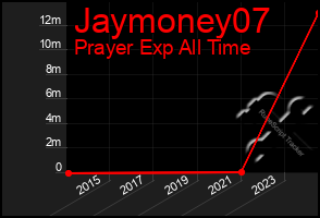 Total Graph of Jaymoney07