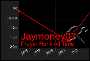 Total Graph of Jaymoney07