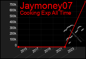 Total Graph of Jaymoney07