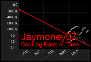 Total Graph of Jaymoney07