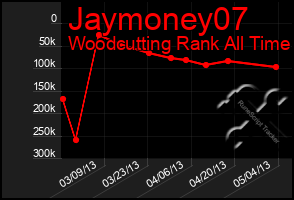 Total Graph of Jaymoney07