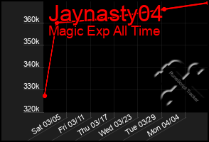 Total Graph of Jaynasty04