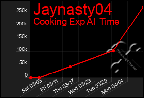 Total Graph of Jaynasty04