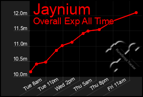 Total Graph of Jaynium