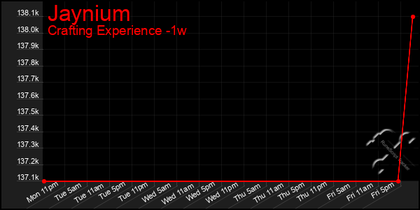 Last 7 Days Graph of Jaynium