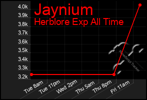 Total Graph of Jaynium