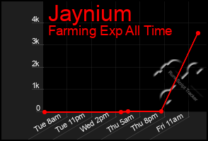 Total Graph of Jaynium